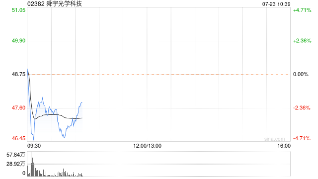 舜宇光学科技早盘跌超2% 上半年盈喜超出市场预期  第1张