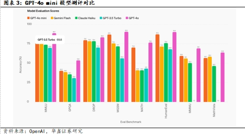 【华鑫计算机|行业周报】OpenAI发布GPT-4o mini，引领大模型普及时代  第4张