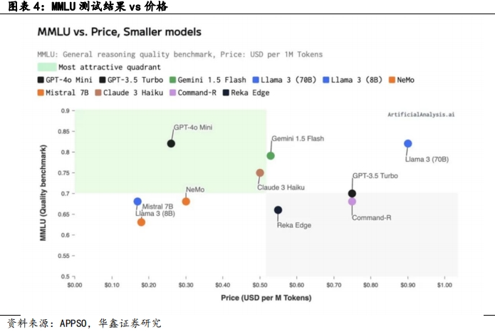 【华鑫计算机|行业周报】OpenAI发布GPT-4o mini，引领大模型普及时代  第5张