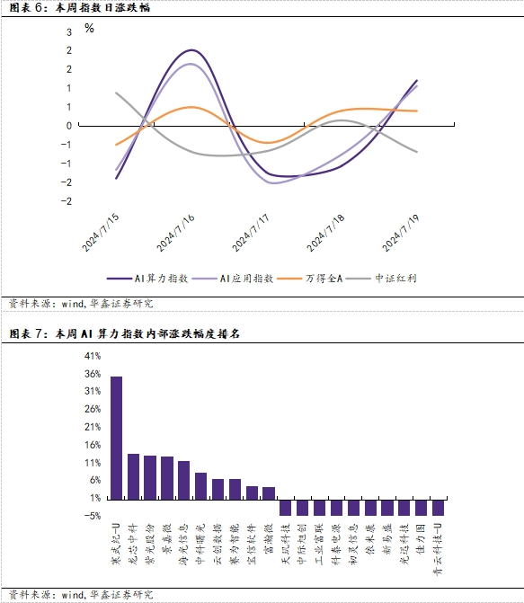 【华鑫计算机|行业周报】OpenAI发布GPT-4o mini，引领大模型普及时代  第7张