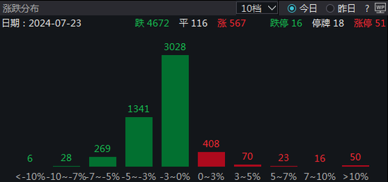 又上热搜！银行股也拉不动？A股超4600只个股下跌 机构：对A股后续表现无需悲观  第2张