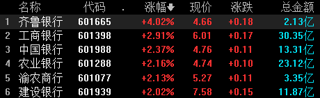 又上热搜！银行股也拉不动？A股超4600只个股下跌 机构：对A股后续表现无需悲观  第6张