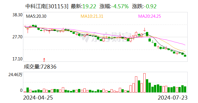 中科江南：公司已预约8月29日披露《2024年半年度报告》  第1张