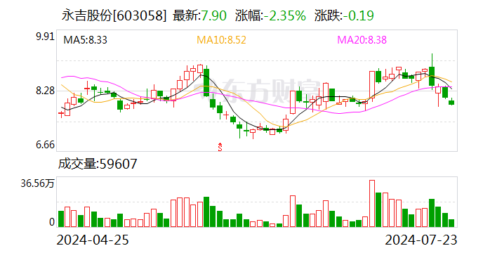 永吉股份（603058.SH）实控人之一邓维加解除质押2200万股 占所持股份近70%  第1张