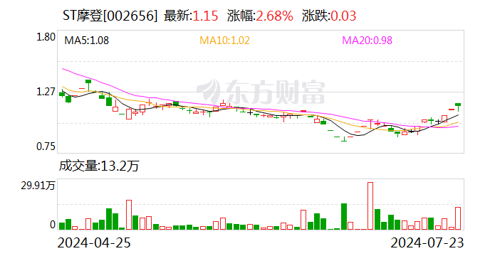 ST摩登：目前原控股股东瑞丰集团占用上市公司资金余额为2.42亿元  第1张