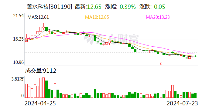 善水科技：拟斥资5000万元至1亿元回购股份  第1张