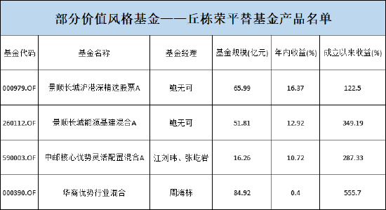 #丘栋荣平替基金经理有谁#登上热搜！ 多位投资者认为，景顺长城基金鲍无可得票最多，值得关注  第1张