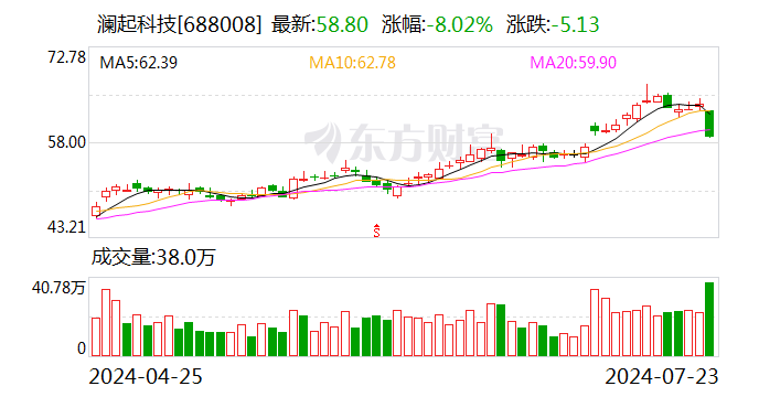 股价大跌8％！澜起科技股东拟九折转让1720万股股权  第1张