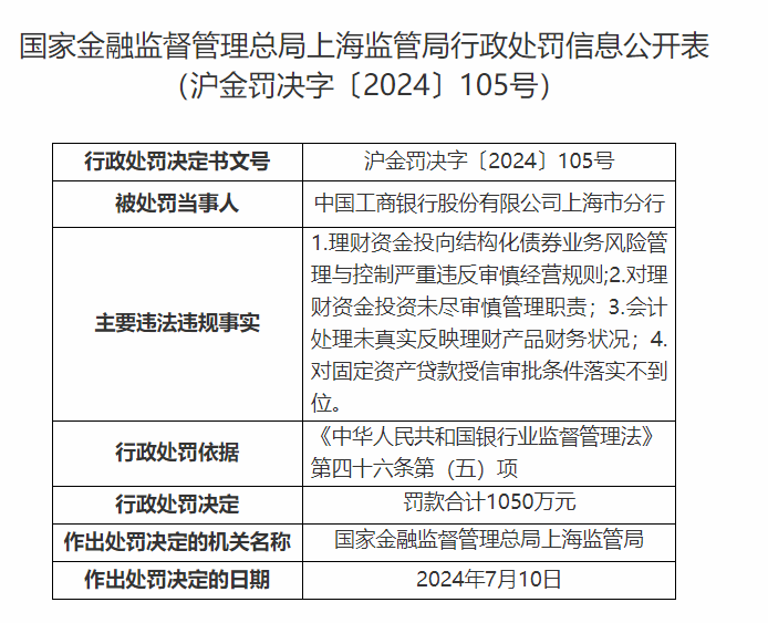 工商银行的上海分行，被罚近1400万元！  第2张