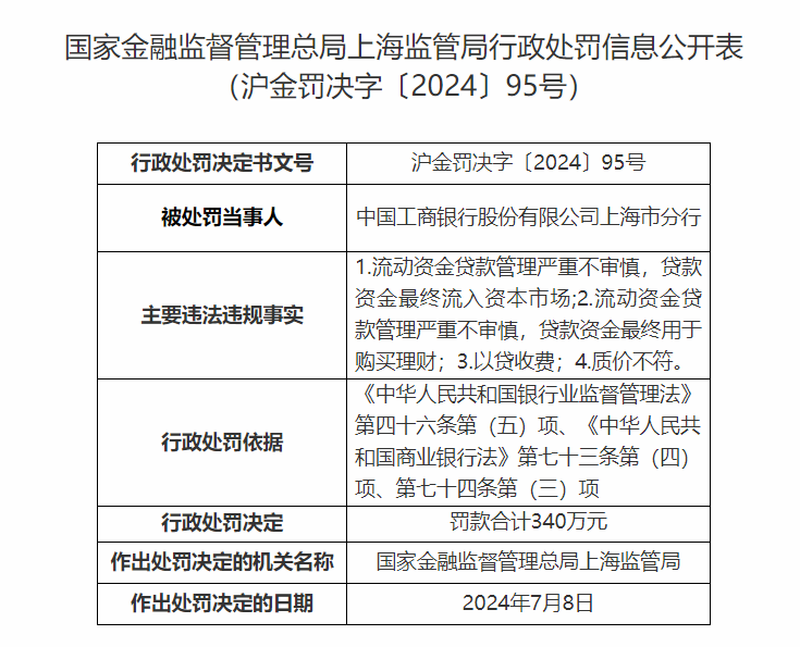 工商银行的上海分行，被罚近1400万元！  第3张