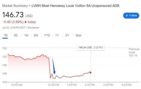 LV和迪奥都卖不动了？LMVH二季度销售超预期放缓，在中国等亚洲市场下降14%丨财报见闻  第1张