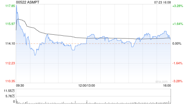 ASMPT将于8月30日派发中期股息每股0.35港元  第1张