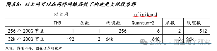 【国金电子】Arista公司深度：高速以太网交换机龙头，有望充分受益 AI以太网组网趋势  第8张