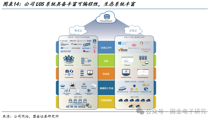 【国金电子】Arista公司深度：高速以太网交换机龙头，有望充分受益 AI以太网组网趋势  第12张