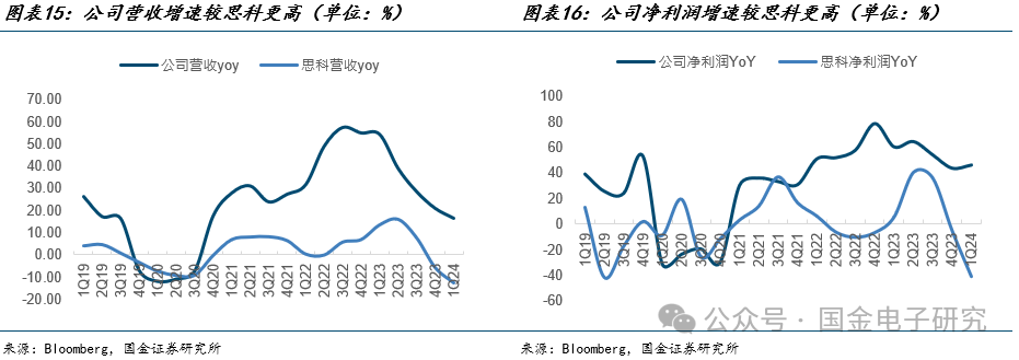 【国金电子】Arista公司深度：高速以太网交换机龙头，有望充分受益 AI以太网组网趋势  第13张