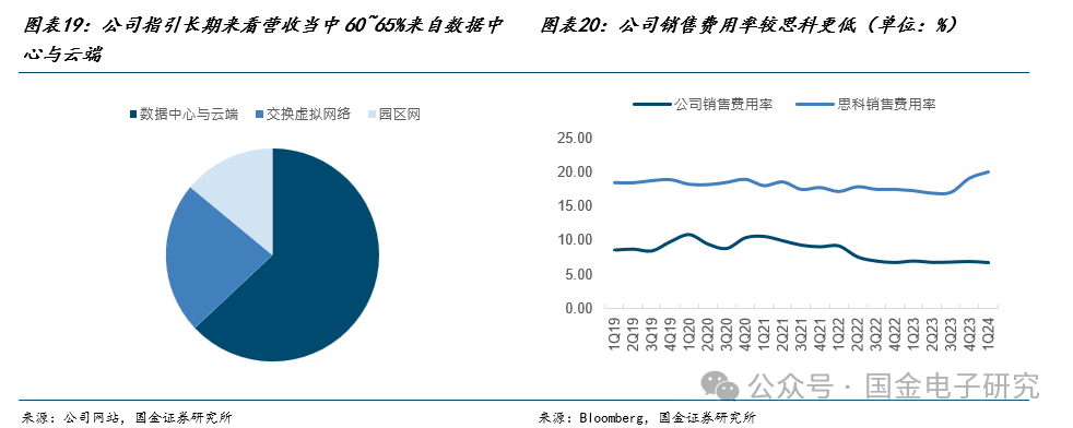 【国金电子】Arista公司深度：高速以太网交换机龙头，有望充分受益 AI以太网组网趋势  第15张