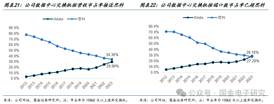 【国金电子】Arista公司深度：高速以太网交换机龙头，有望充分受益 AI以太网组网趋势  第16张