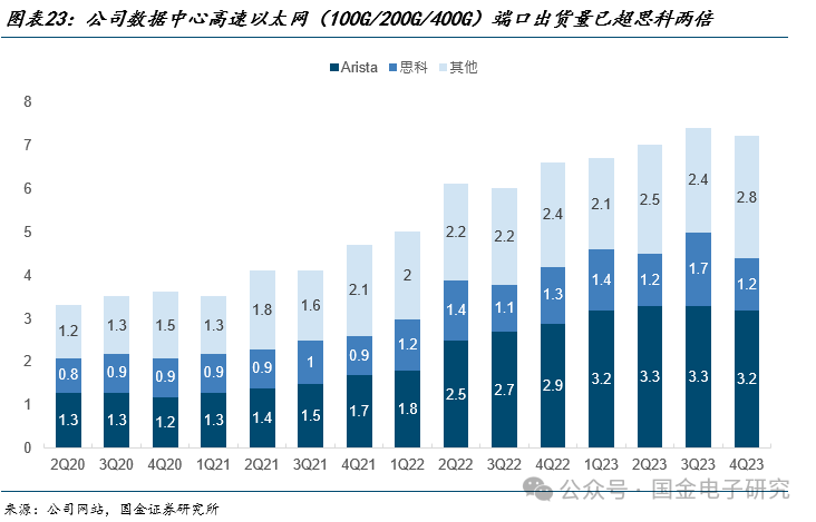 【国金电子】Arista公司深度：高速以太网交换机龙头，有望充分受益 AI以太网组网趋势  第17张