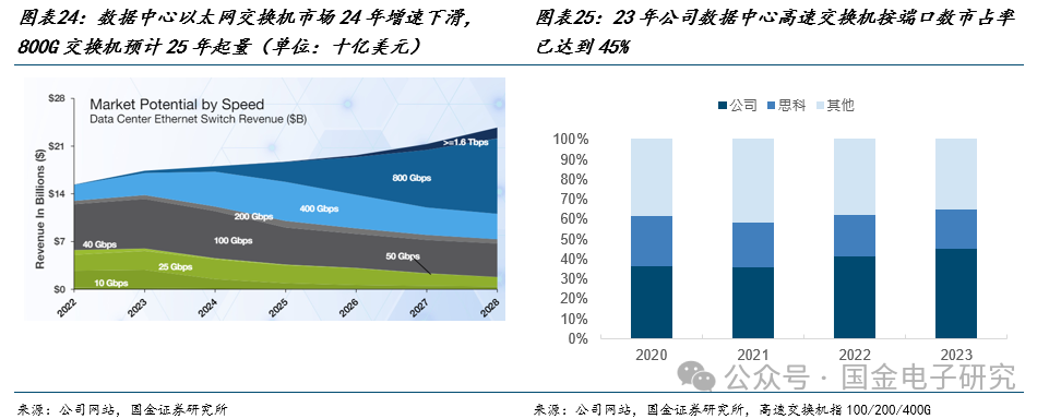 【国金电子】Arista公司深度：高速以太网交换机龙头，有望充分受益 AI以太网组网趋势  第18张