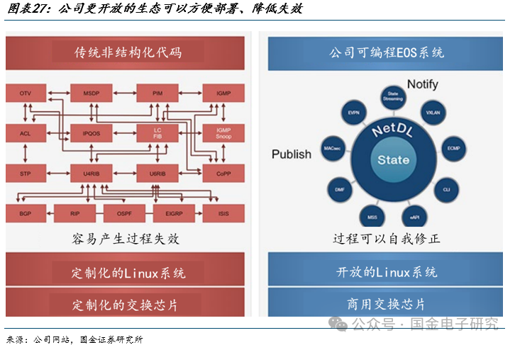 【国金电子】Arista公司深度：高速以太网交换机龙头，有望充分受益 AI以太网组网趋势  第20张