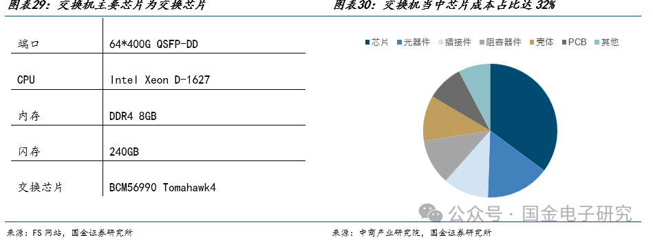 【国金电子】Arista公司深度：高速以太网交换机龙头，有望充分受益 AI以太网组网趋势  第22张