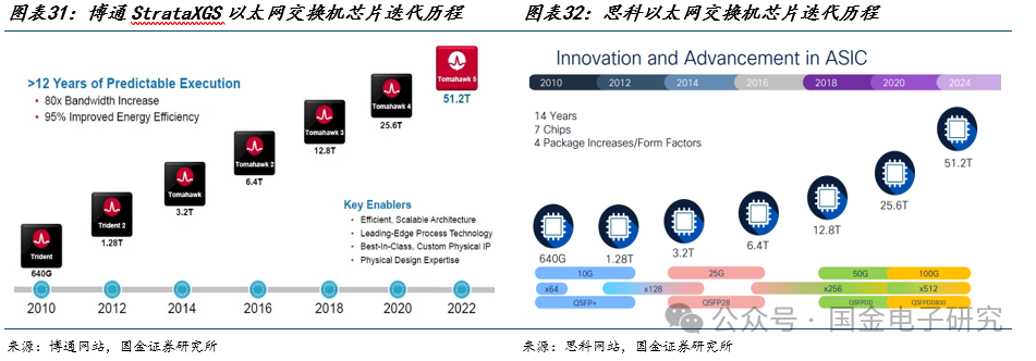 【国金电子】Arista公司深度：高速以太网交换机龙头，有望充分受益 AI以太网组网趋势  第23张