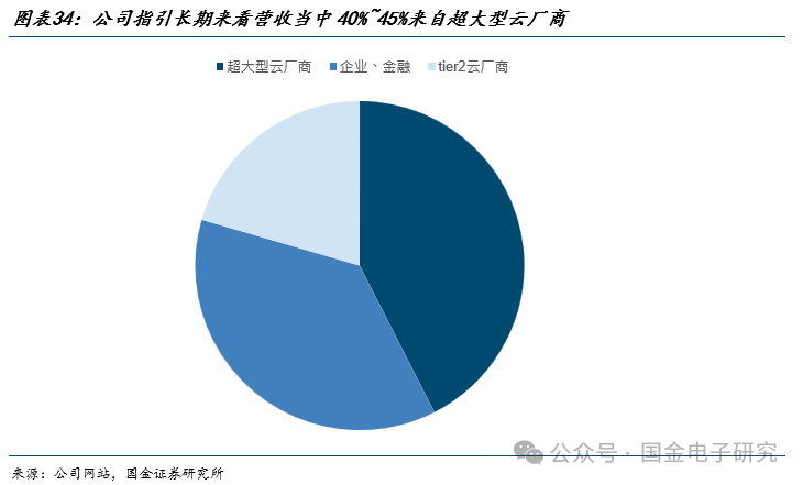 【国金电子】Arista公司深度：高速以太网交换机龙头，有望充分受益 AI以太网组网趋势  第25张