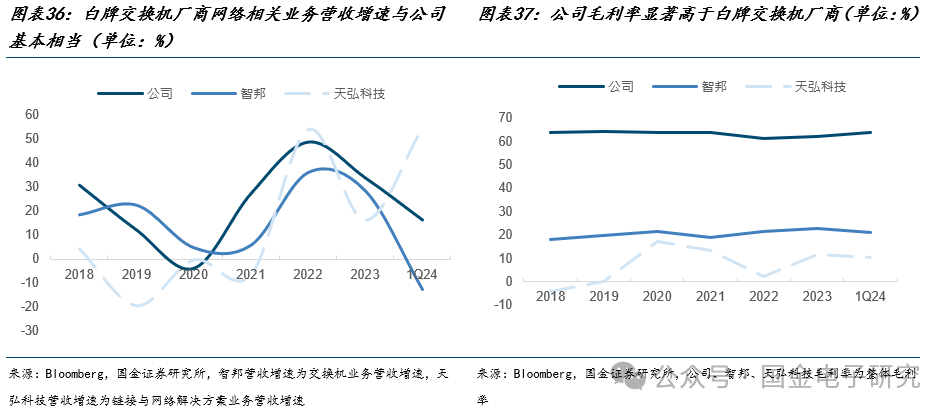 【国金电子】Arista公司深度：高速以太网交换机龙头，有望充分受益 AI以太网组网趋势  第27张