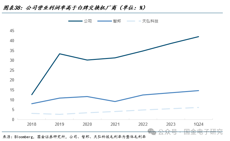 【国金电子】Arista公司深度：高速以太网交换机龙头，有望充分受益 AI以太网组网趋势  第28张