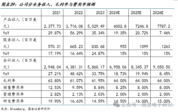 【国金电子】Arista公司深度：高速以太网交换机龙头，有望充分受益 AI以太网组网趋势  第29张