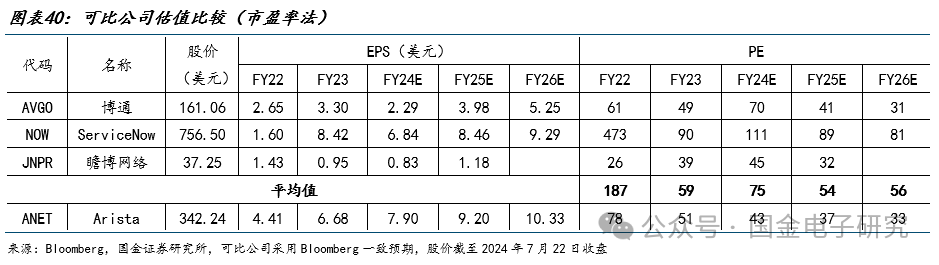 【国金电子】Arista公司深度：高速以太网交换机龙头，有望充分受益 AI以太网组网趋势  第30张