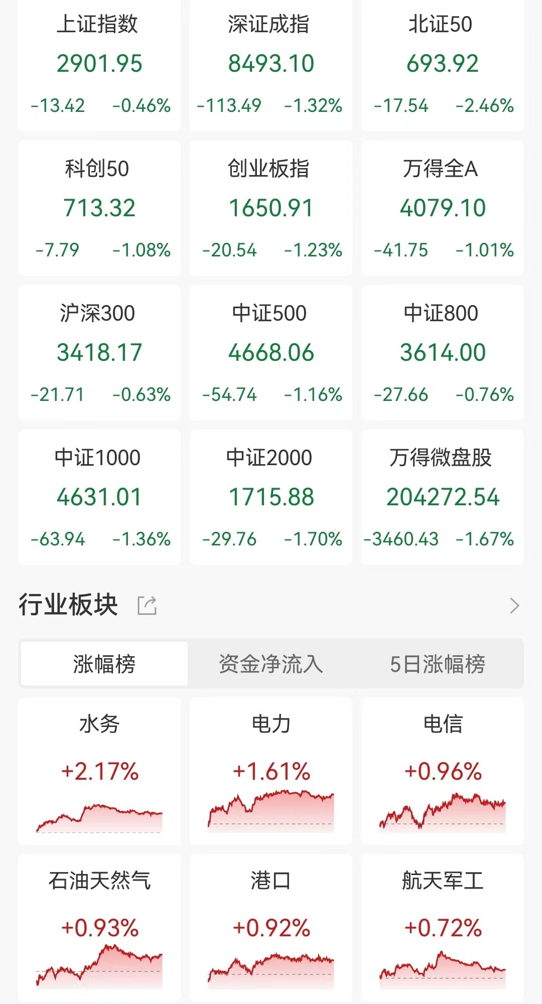 A股收评：三大指数下跌沪指险守2900点！风电设备逆市走高，超4400股下跌，成交6272亿缩量349亿  第1张