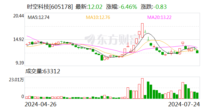 时空科技二股东离婚！女方获分割4.8％股份 市值5726万元  第1张