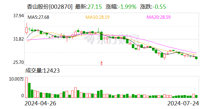 香山股份：均胜电子拟继续增持5000万元至1亿元公司股份  第1张