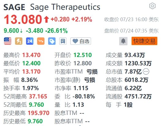 Sage盘前重挫26%，终止一种药物开发  第1张