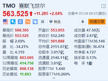 美股异动丨赛默飞世尔涨超2% Q2业绩超预期 上调全年收入及EPS指引  第1张