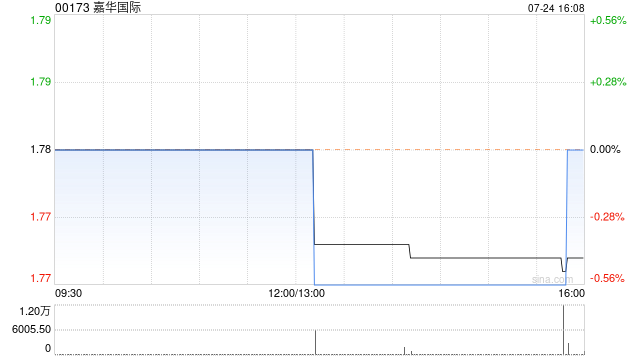 嘉华国际发行约1983.4万股以股代息股份  第1张