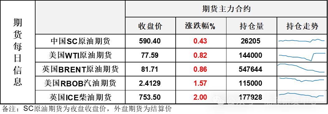 油价艰难收涨，原油自身降库利多VS宏观担忧带来不确定性，市场表现谨慎