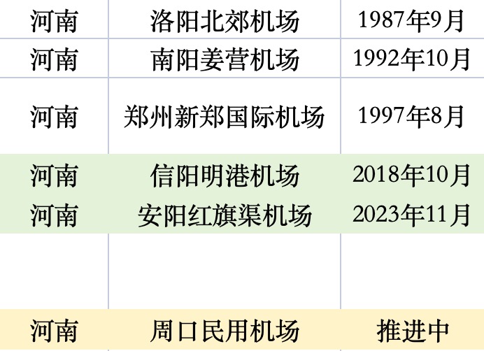 经济大省，拼命建机场