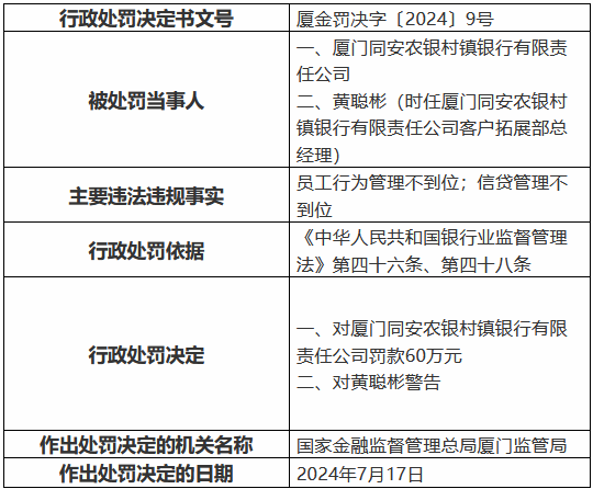 厦门同安农银村镇银行被罚60万元：员工行为管理不到位 信贷管理不到位