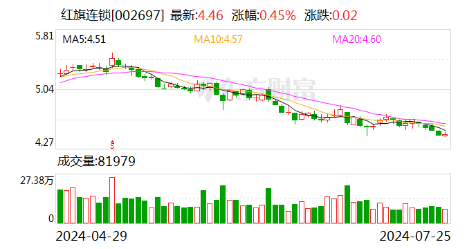 红旗连锁：上半年净利同比增长3.81%  第1张