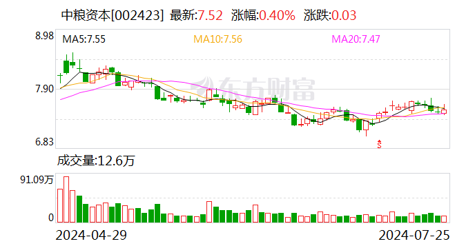 中粮资本今日大宗交易成交317.77万股 成交额2389.63万元  第1张