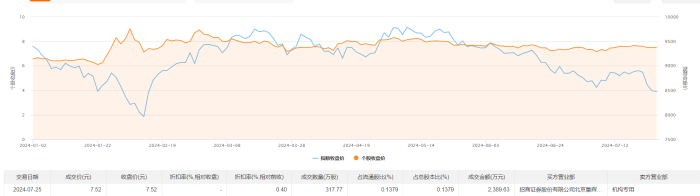 中粮资本今日大宗交易成交317.77万股 成交额2389.63万元  第2张