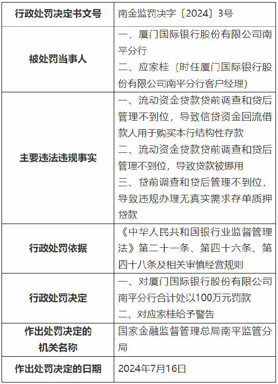 厦门国际银行南平分行被罚100万元：因流动资金贷款贷前调查和贷后管理不到位等  第1张