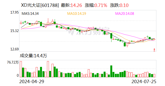 光大证券：上半年实现净利润13.91亿元  第1张