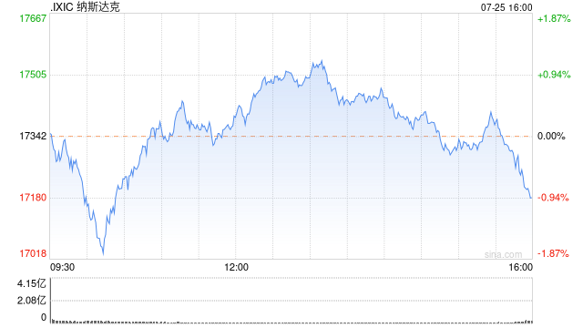 尾盘：美股涨跌不一 福特重挫逾18%  第1张