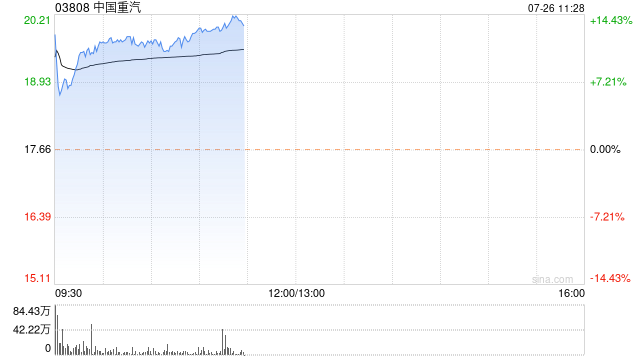 中国重汽早盘涨超8% 机构指商用车板块补贴超预期  第1张