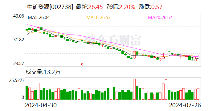 中矿资源：收购赞比亚Kitumba铜矿65%股权交割完毕  第2张