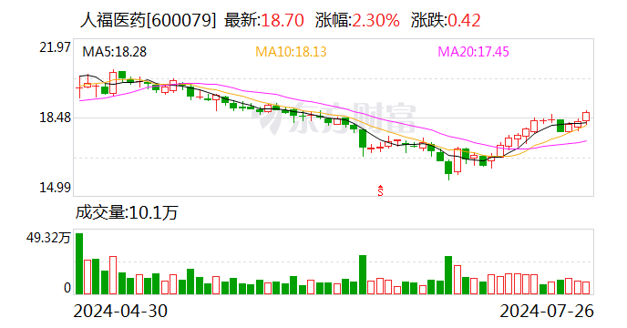 人福医药：上半年净利11.11亿元 同比下降16.07%