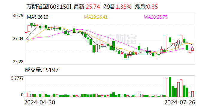 万朗磁塑：拟2.5亿元取得国太阳公司51%股权